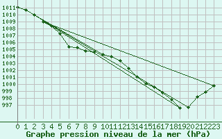 Courbe de la pression atmosphrique pour Finner