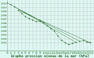 Courbe de la pression atmosphrique pour Nmes - Garons (30)