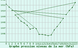 Courbe de la pression atmosphrique pour Suomussalmi Pesio