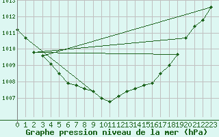 Courbe de la pression atmosphrique pour Wernigerode