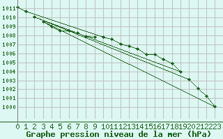Courbe de la pression atmosphrique pour Bad Hersfeld