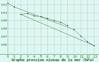 Courbe de la pression atmosphrique pour Ostroleka