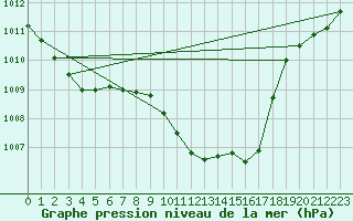 Courbe de la pression atmosphrique pour Bad Kissingen