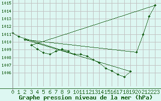 Courbe de la pression atmosphrique pour Auch (32)