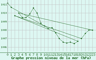 Courbe de la pression atmosphrique pour Coria