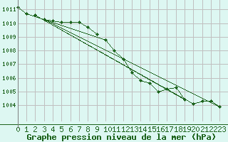 Courbe de la pression atmosphrique pour Meiningen