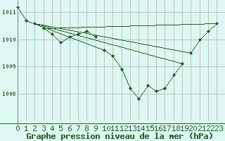 Courbe de la pression atmosphrique pour Solenzara - Base arienne (2B)