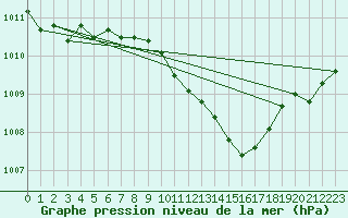 Courbe de la pression atmosphrique pour Ulm-Mhringen