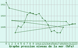 Courbe de la pression atmosphrique pour Ponza