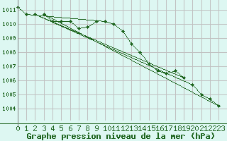 Courbe de la pression atmosphrique pour Koksijde (Be)