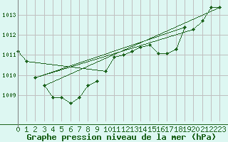 Courbe de la pression atmosphrique pour Lhospitalet (46)