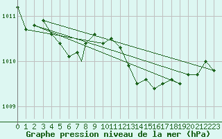 Courbe de la pression atmosphrique pour Boscombe Down