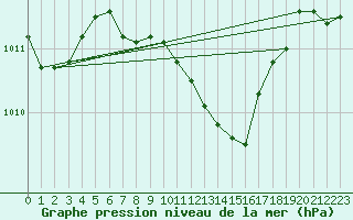 Courbe de la pression atmosphrique pour Leibnitz