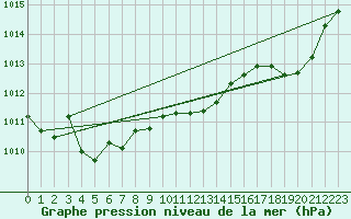 Courbe de la pression atmosphrique pour Guret Saint-Laurent (23)