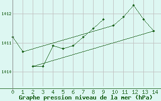 Courbe de la pression atmosphrique pour Hurbanovo