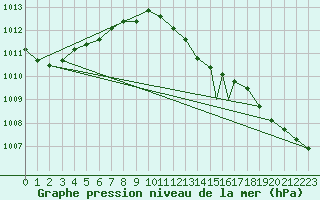 Courbe de la pression atmosphrique pour Waddington