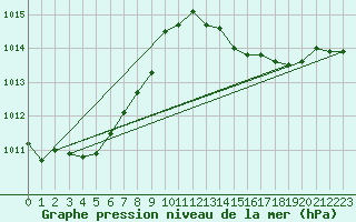 Courbe de la pression atmosphrique pour Luedenscheid