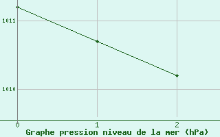 Courbe de la pression atmosphrique pour Landeck