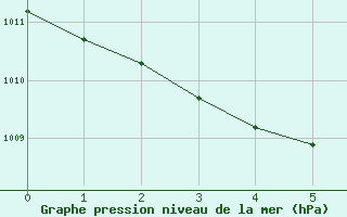 Courbe de la pression atmosphrique pour Sakai