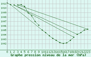 Courbe de la pression atmosphrique pour Kempten
