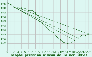 Courbe de la pression atmosphrique pour Warburg