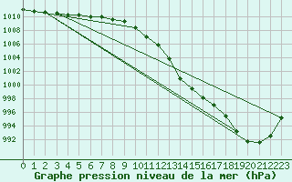 Courbe de la pression atmosphrique pour Aberdaron