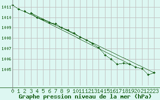 Courbe de la pression atmosphrique pour Grardmer (88)