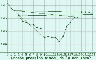 Courbe de la pression atmosphrique pour Aelvdalen