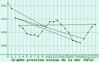 Courbe de la pression atmosphrique pour Ile Rousse (2B)