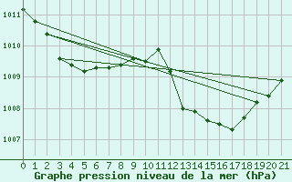 Courbe de la pression atmosphrique pour Tynset Ii