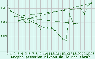 Courbe de la pression atmosphrique pour Saint-Vran (05)