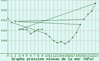 Courbe de la pression atmosphrique pour Six-Fours (83)