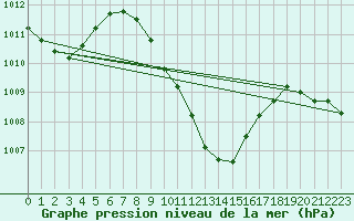 Courbe de la pression atmosphrique pour Sedom