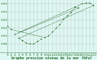 Courbe de la pression atmosphrique pour Bo I Vesteralen