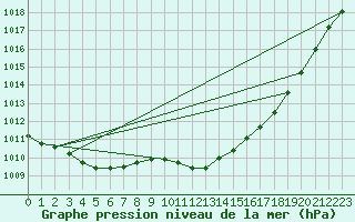 Courbe de la pression atmosphrique pour Chteaudun (28)