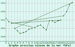 Courbe de la pression atmosphrique pour Trappes (78)