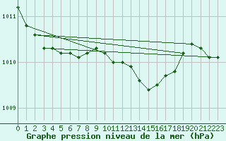 Courbe de la pression atmosphrique pour Boizenburg