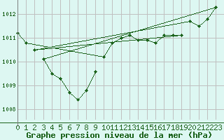 Courbe de la pression atmosphrique pour Le Bourget (93)