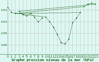 Courbe de la pression atmosphrique pour Wunsiedel Schonbrun