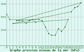 Courbe de la pression atmosphrique pour Pully-Lausanne (Sw)