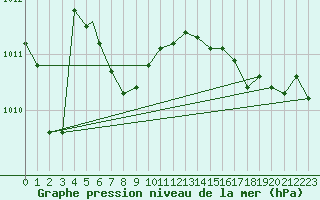 Courbe de la pression atmosphrique pour Saskatoon