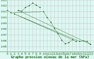 Courbe de la pression atmosphrique pour Bad Aussee