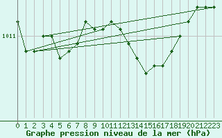 Courbe de la pression atmosphrique pour Hel