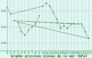 Courbe de la pression atmosphrique pour Anglars St-Flix(12)