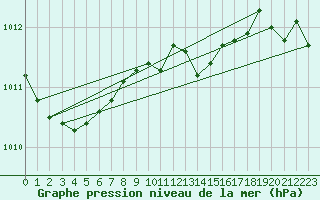 Courbe de la pression atmosphrique pour Calarasi