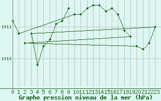 Courbe de la pression atmosphrique pour Saint-Germain-le-Guillaume (53)