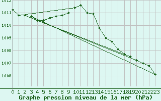 Courbe de la pression atmosphrique pour Cherbourg (50)