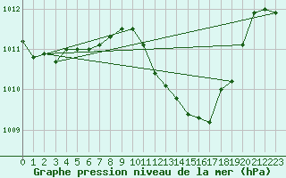 Courbe de la pression atmosphrique pour Eisenach