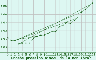 Courbe de la pression atmosphrique pour Berlin-Tegel
