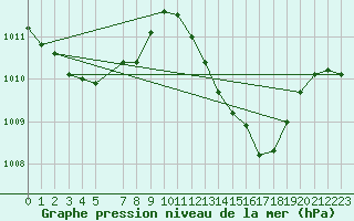 Courbe de la pression atmosphrique pour Ibiza (Esp)